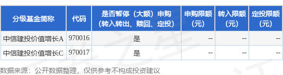 城中投资 公告速递：中信建投价值增长基金暂停申购、定期定额投资