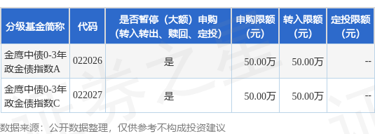 好多牛 公告速递：金鹰基金管理有限公司关于金鹰中债0-3年政金债指数基金暂停机构客户大额申购