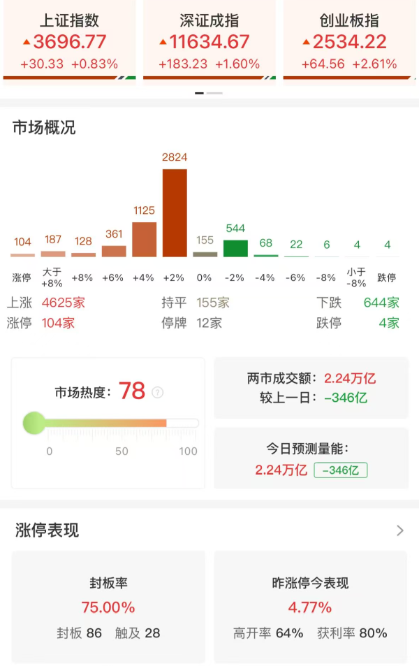 鸿E配资 收评：创业板指低开高走涨2.61% 大金融股集体爆发