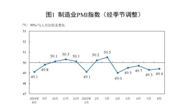 V交易网 国家统计局：8月制造业PMI为49.4%