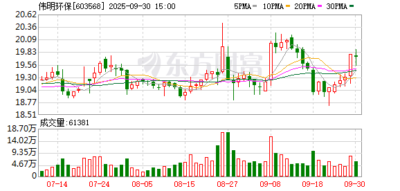 金惠配资 伟明环保拟每股派发现金红利0.48元