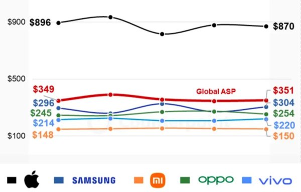 盈配网 小米站稳全球前三 苹果三星争第一